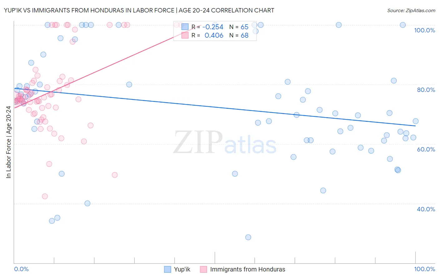 Yup'ik vs Immigrants from Honduras In Labor Force | Age 20-24