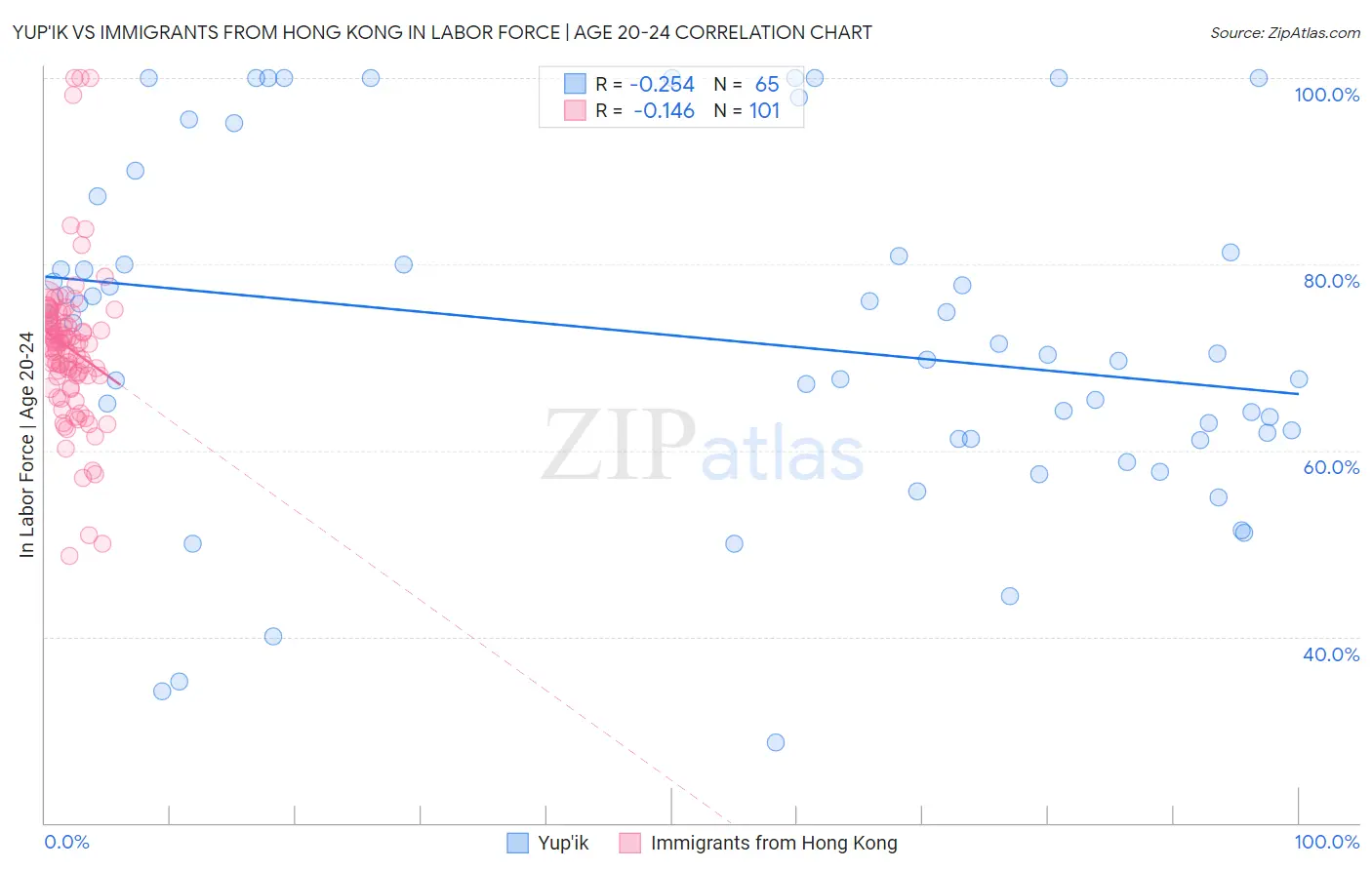Yup'ik vs Immigrants from Hong Kong In Labor Force | Age 20-24