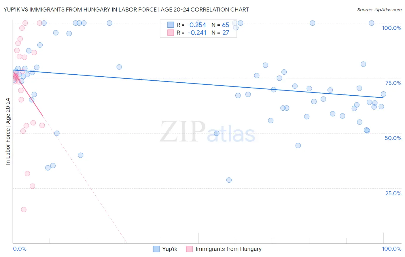 Yup'ik vs Immigrants from Hungary In Labor Force | Age 20-24