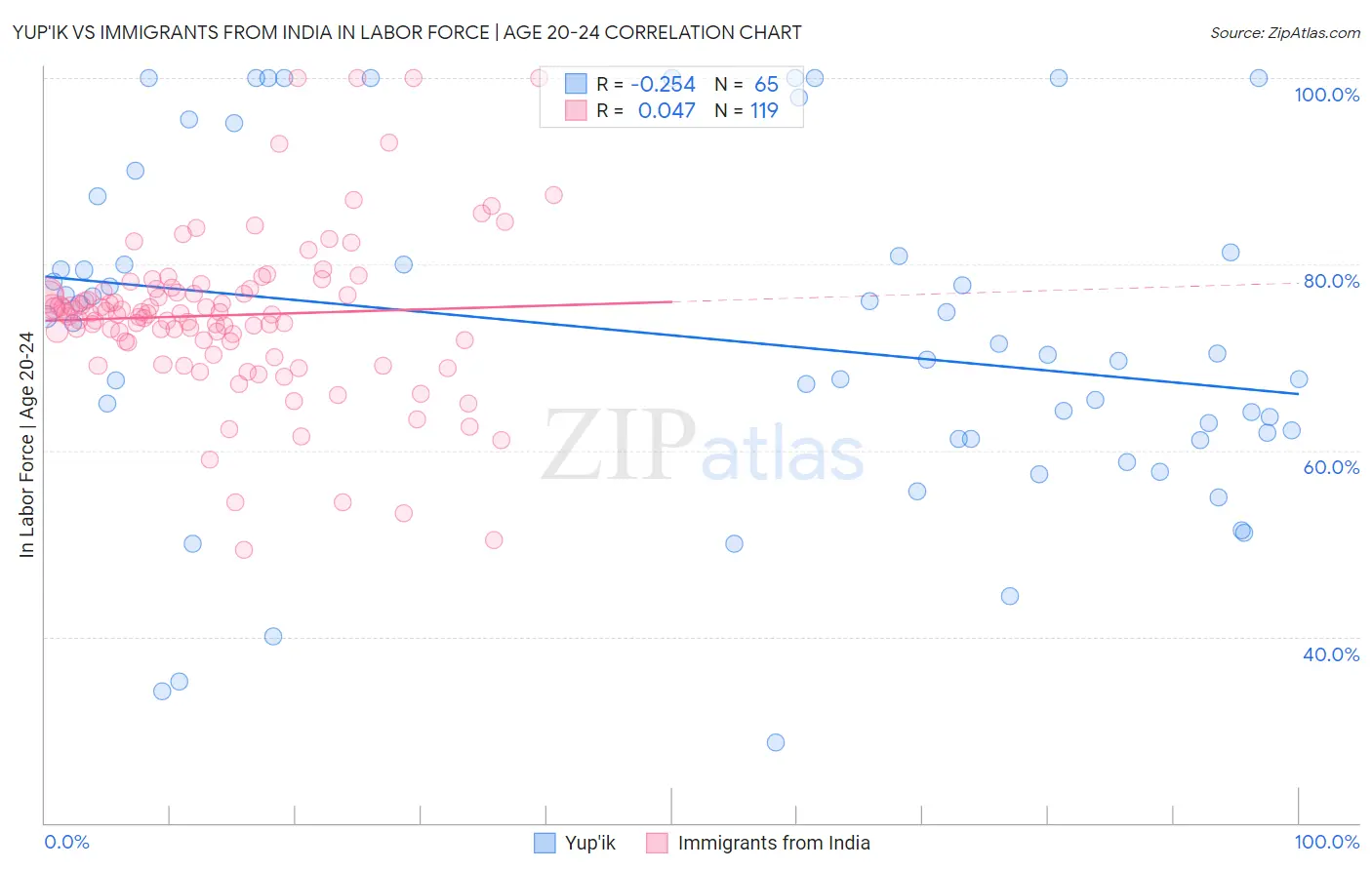 Yup'ik vs Immigrants from India In Labor Force | Age 20-24