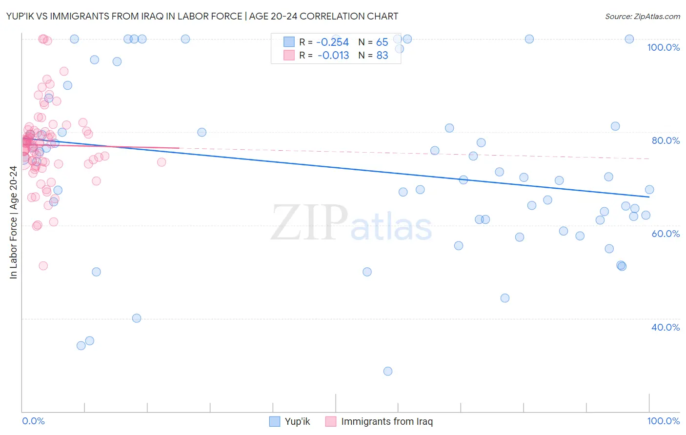 Yup'ik vs Immigrants from Iraq In Labor Force | Age 20-24