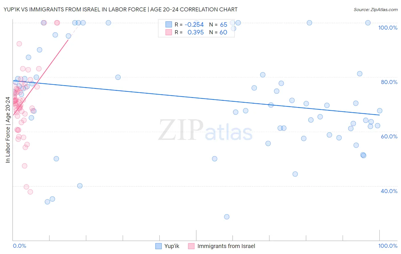 Yup'ik vs Immigrants from Israel In Labor Force | Age 20-24