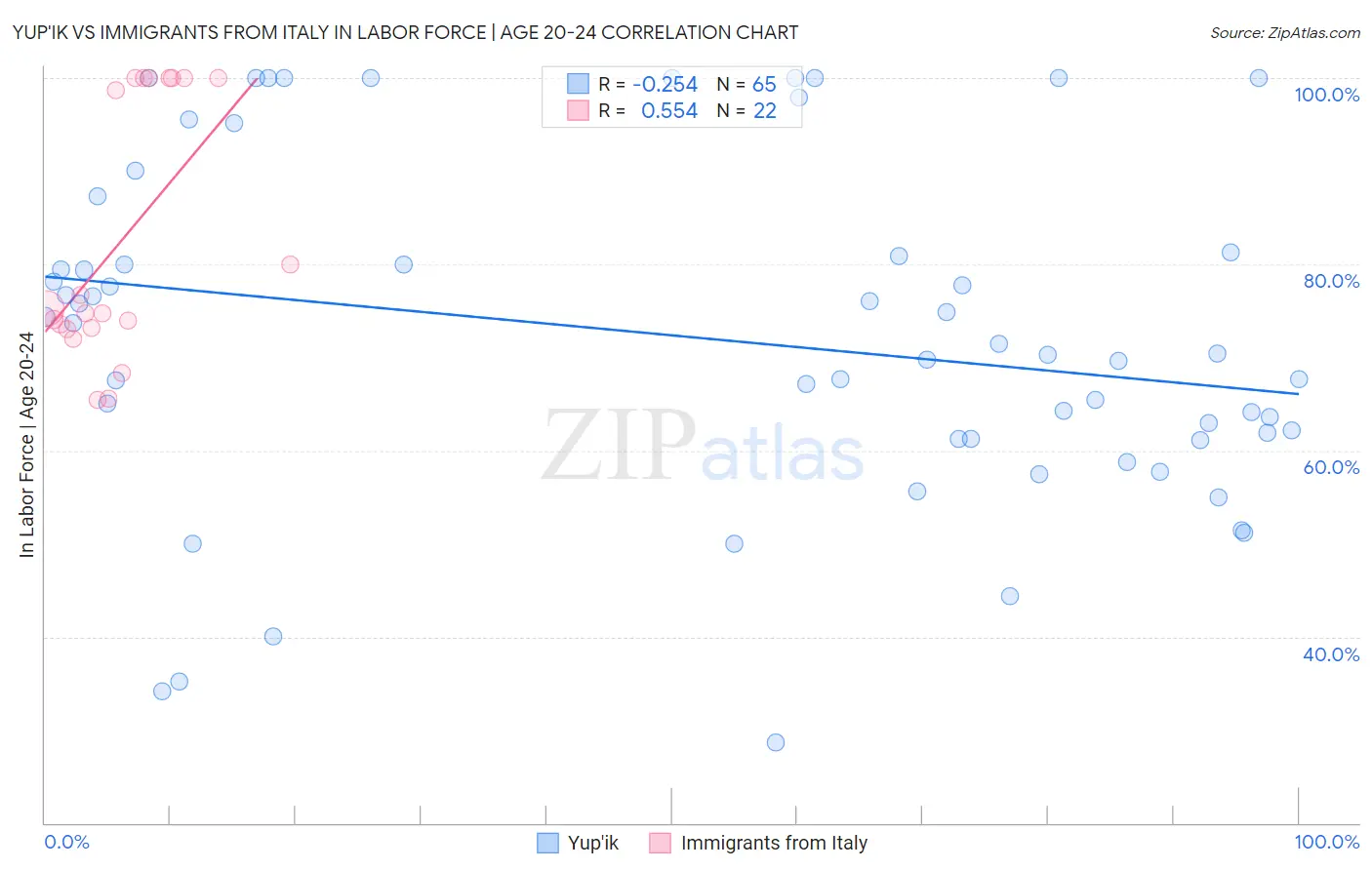 Yup'ik vs Immigrants from Italy In Labor Force | Age 20-24