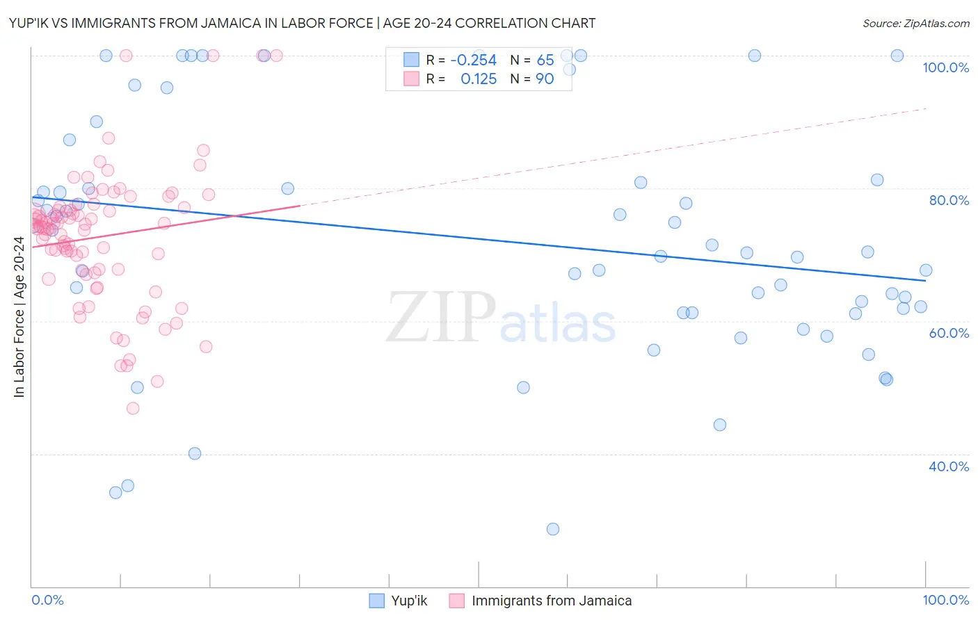 Yup'ik vs Immigrants from Jamaica In Labor Force | Age 20-24