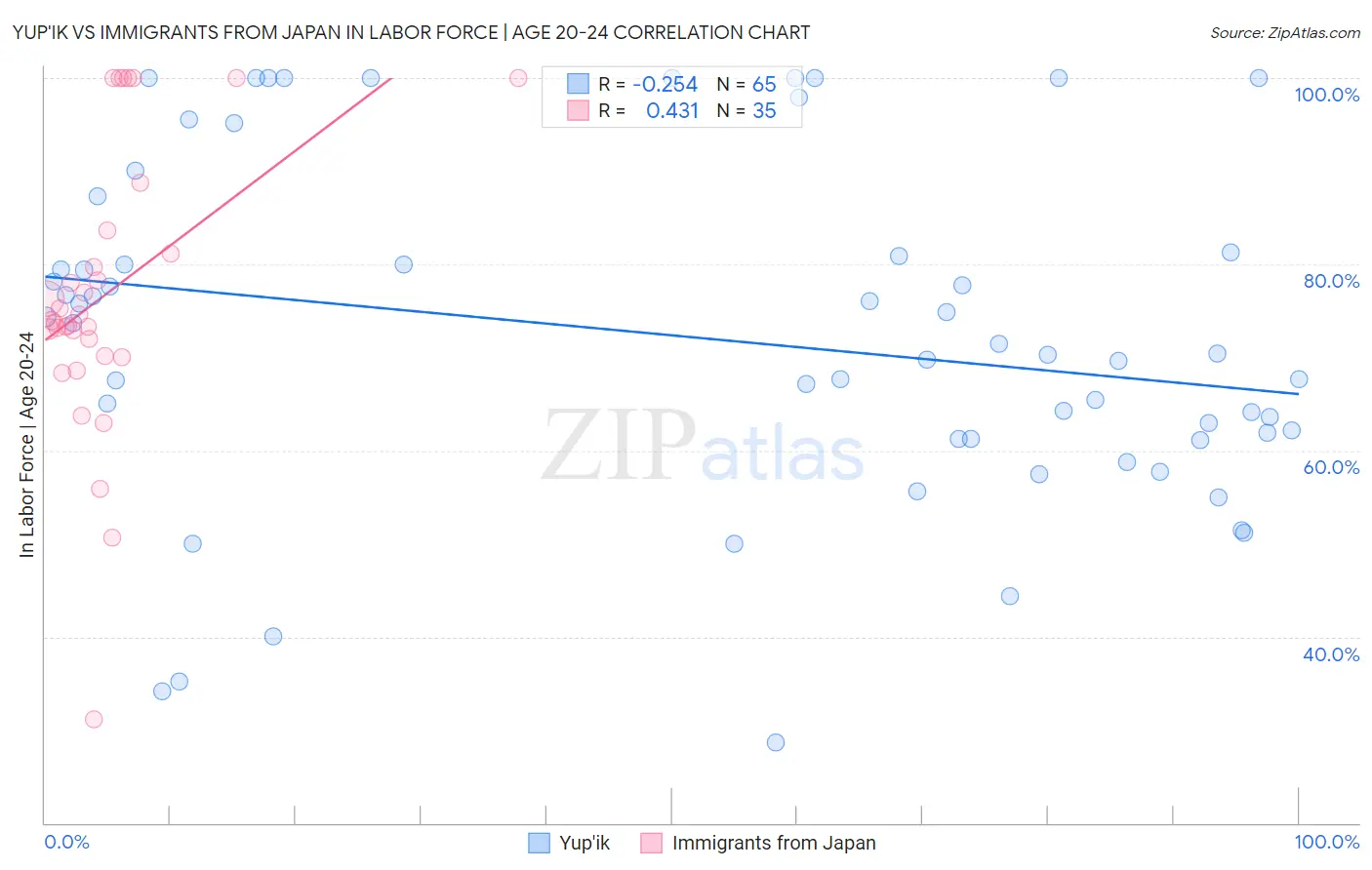 Yup'ik vs Immigrants from Japan In Labor Force | Age 20-24