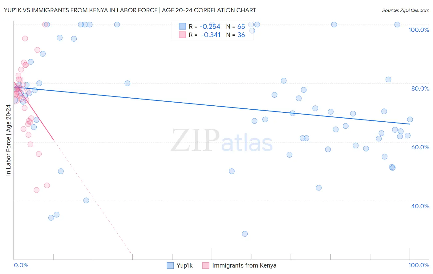 Yup'ik vs Immigrants from Kenya In Labor Force | Age 20-24