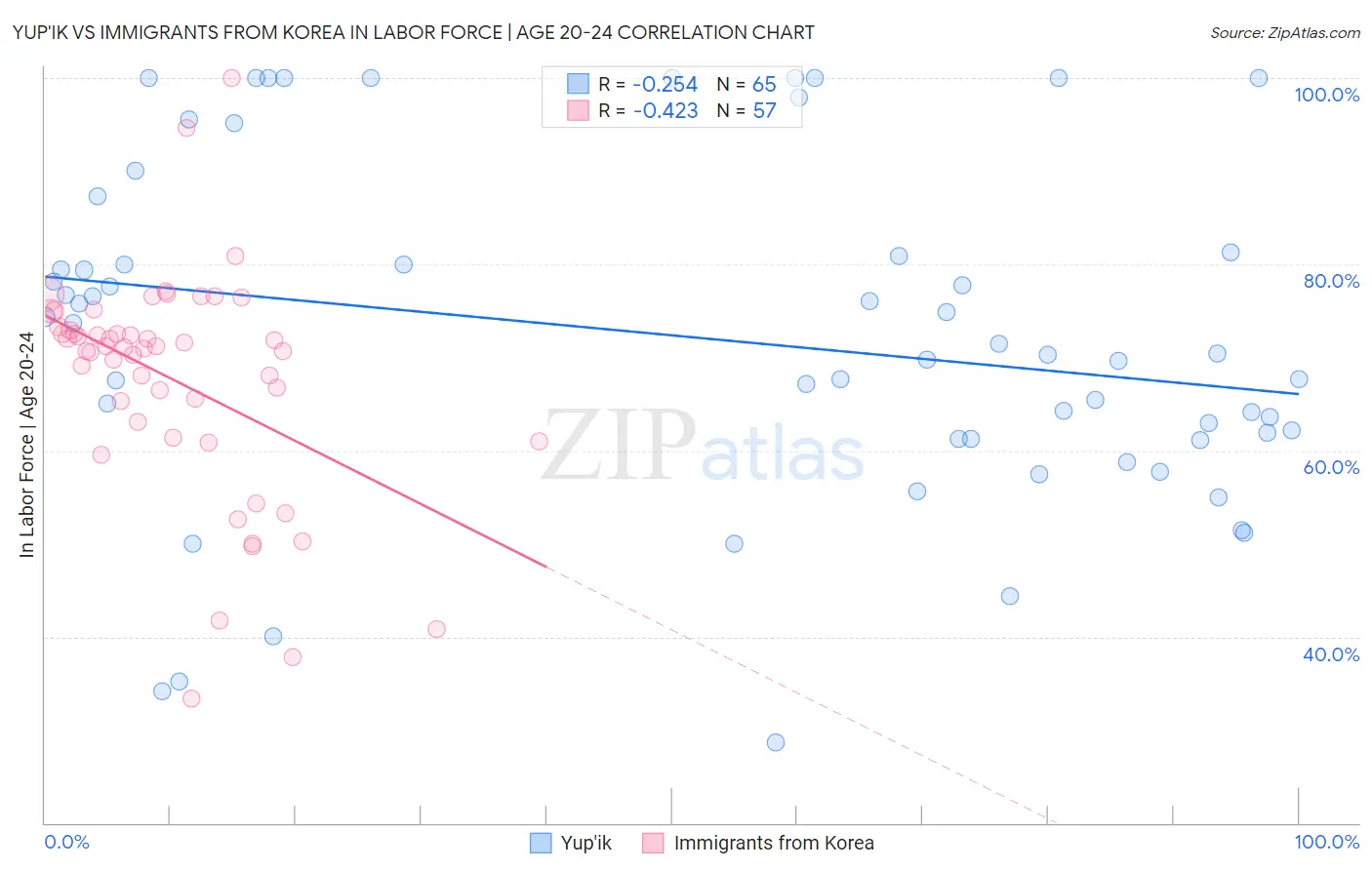 Yup'ik vs Immigrants from Korea In Labor Force | Age 20-24