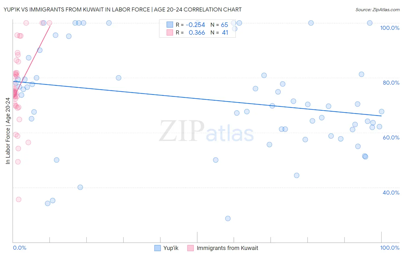 Yup'ik vs Immigrants from Kuwait In Labor Force | Age 20-24