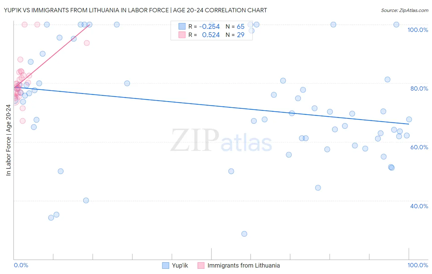 Yup'ik vs Immigrants from Lithuania In Labor Force | Age 20-24