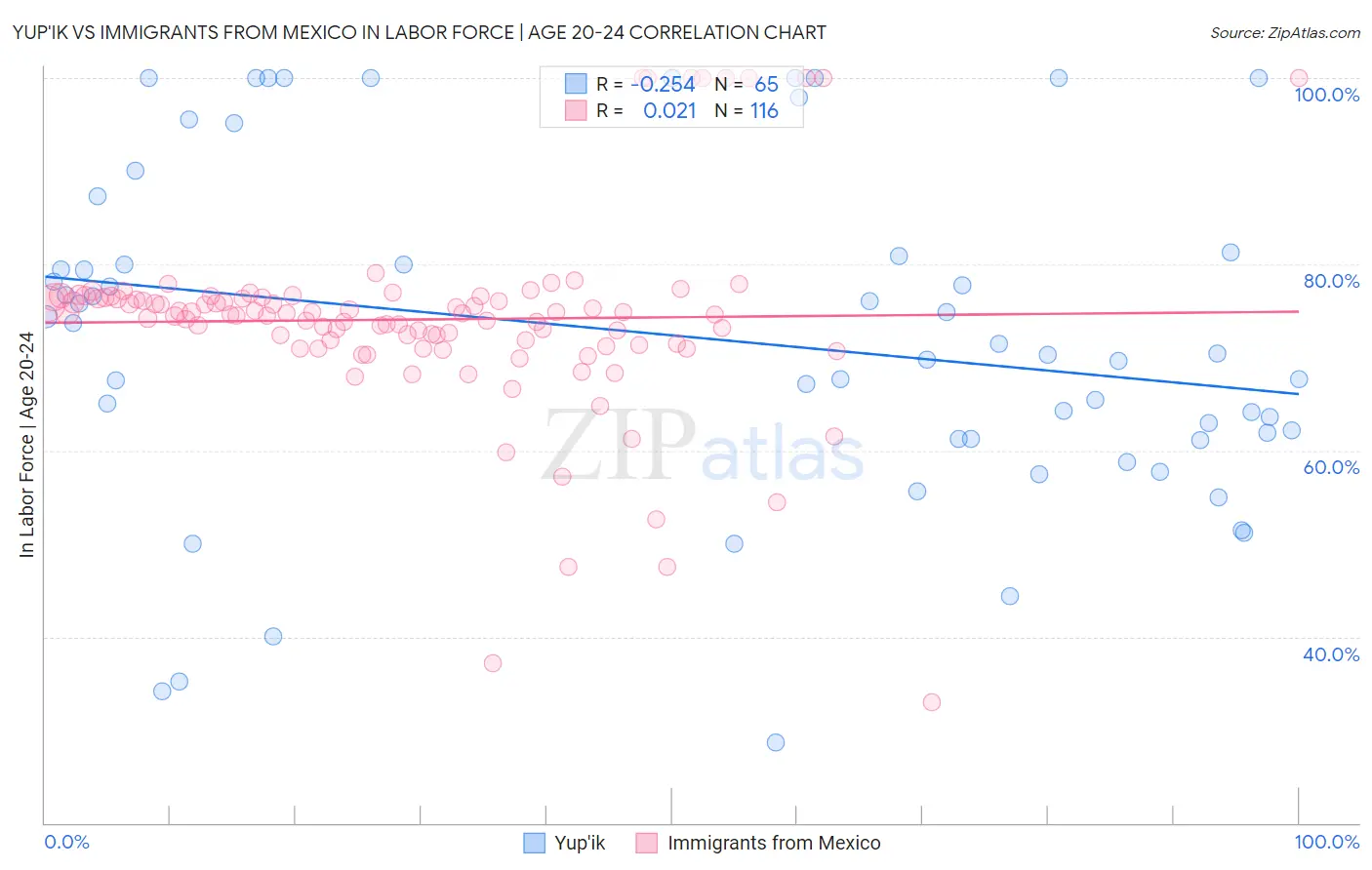 Yup'ik vs Immigrants from Mexico In Labor Force | Age 20-24