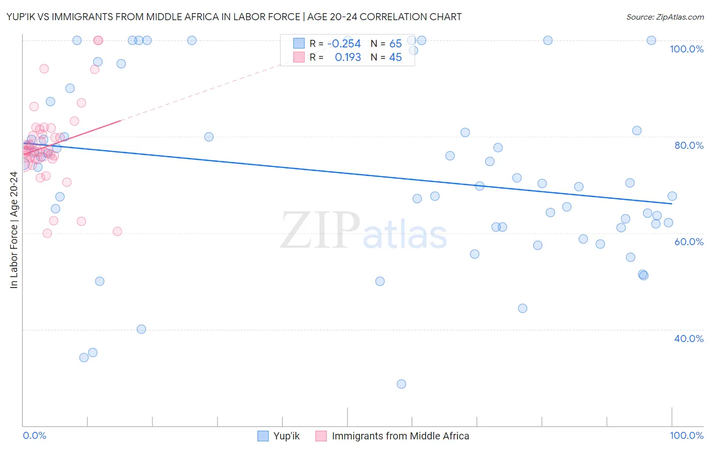 Yup'ik vs Immigrants from Middle Africa In Labor Force | Age 20-24