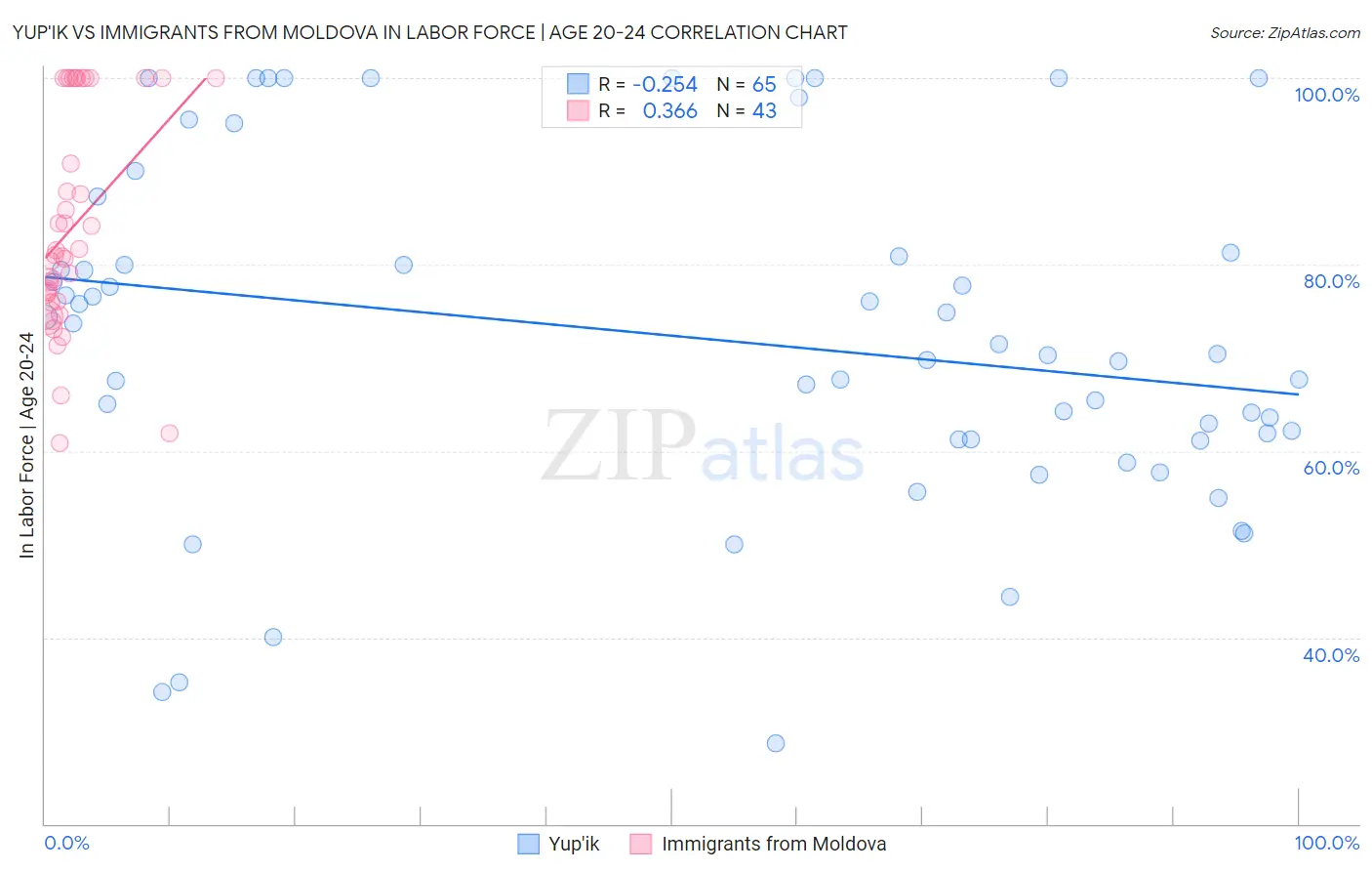 Yup'ik vs Immigrants from Moldova In Labor Force | Age 20-24
