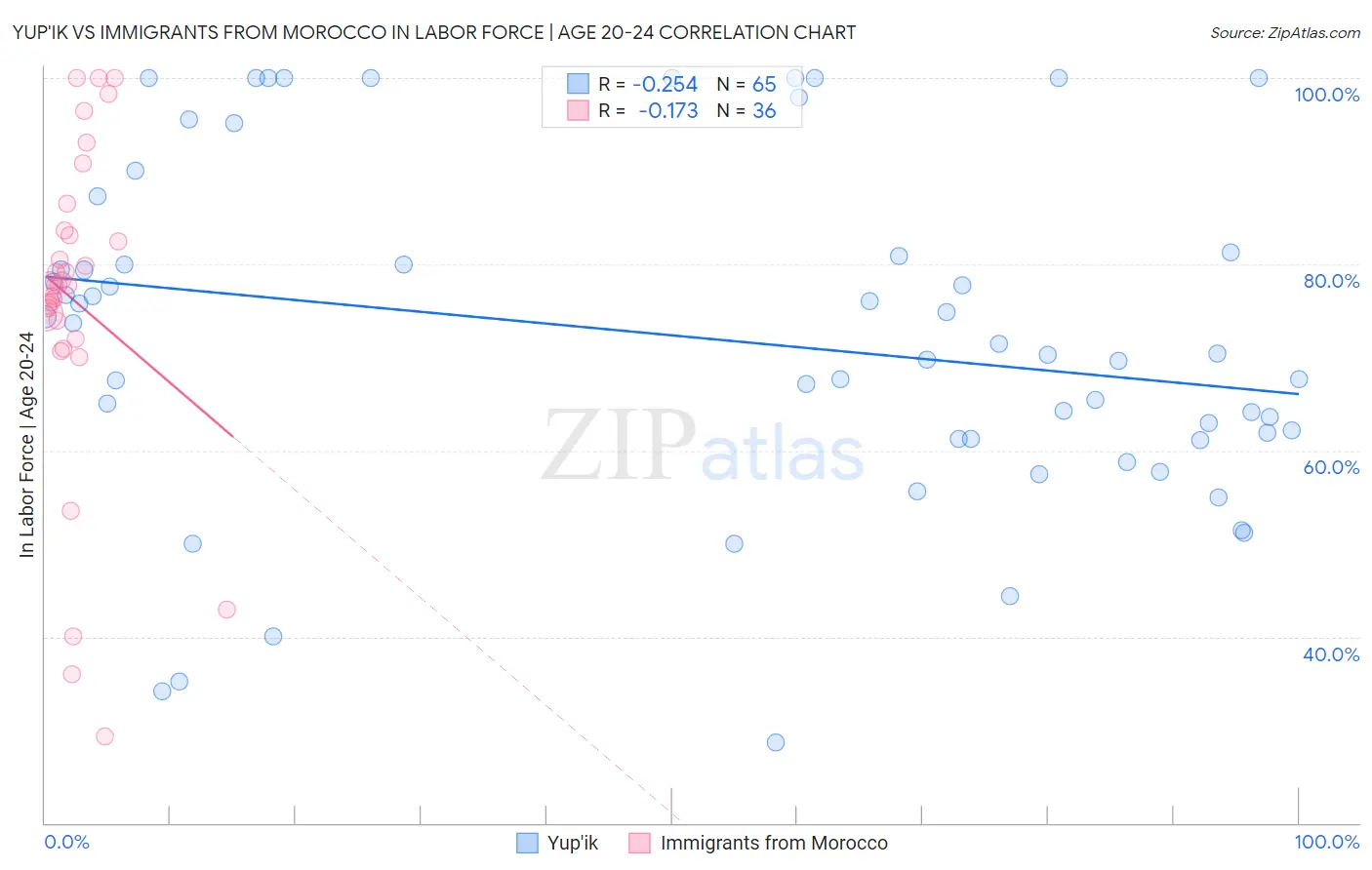 Yup'ik vs Immigrants from Morocco In Labor Force | Age 20-24