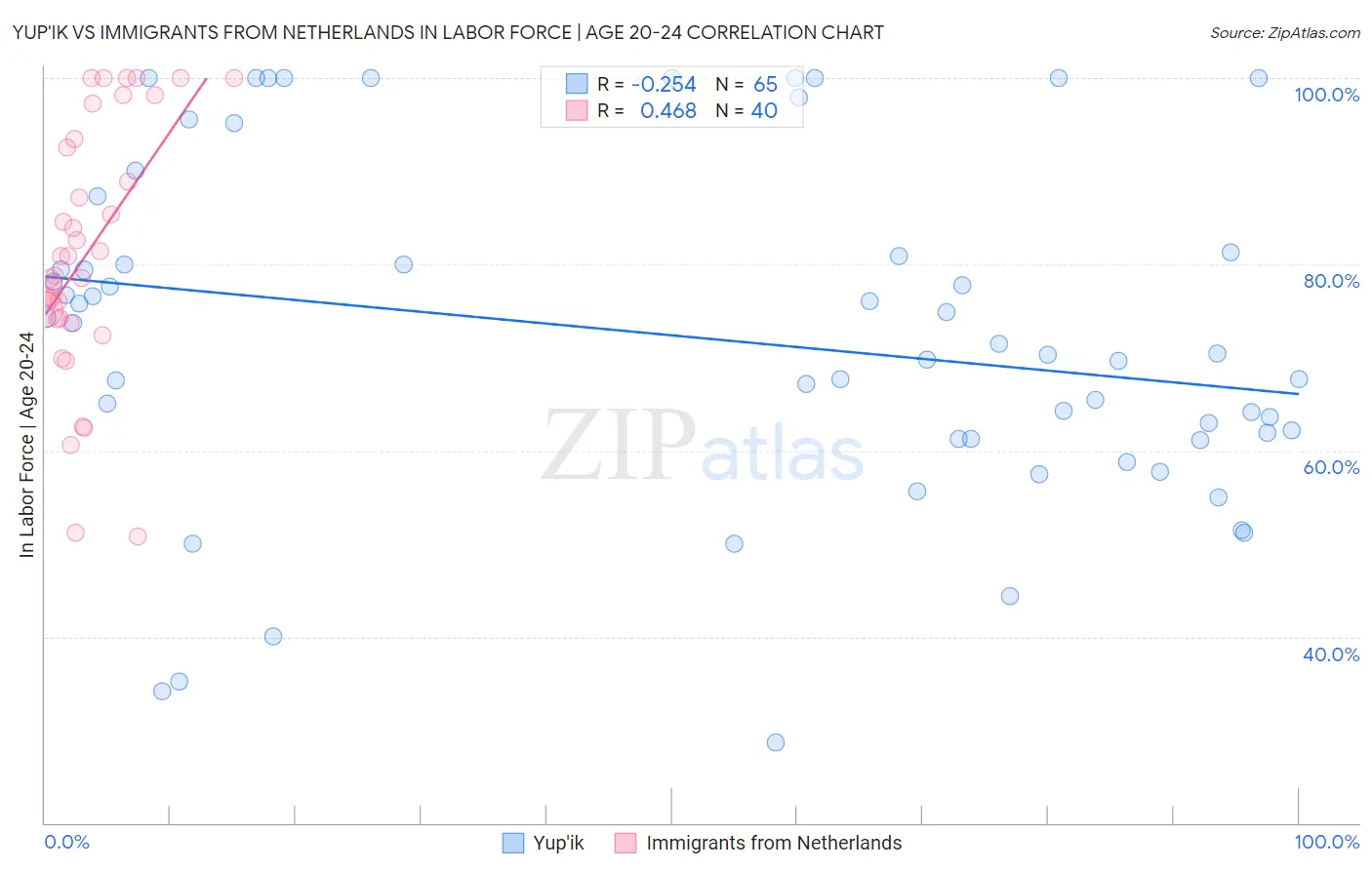 Yup'ik vs Immigrants from Netherlands In Labor Force | Age 20-24