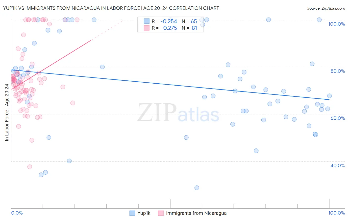 Yup'ik vs Immigrants from Nicaragua In Labor Force | Age 20-24