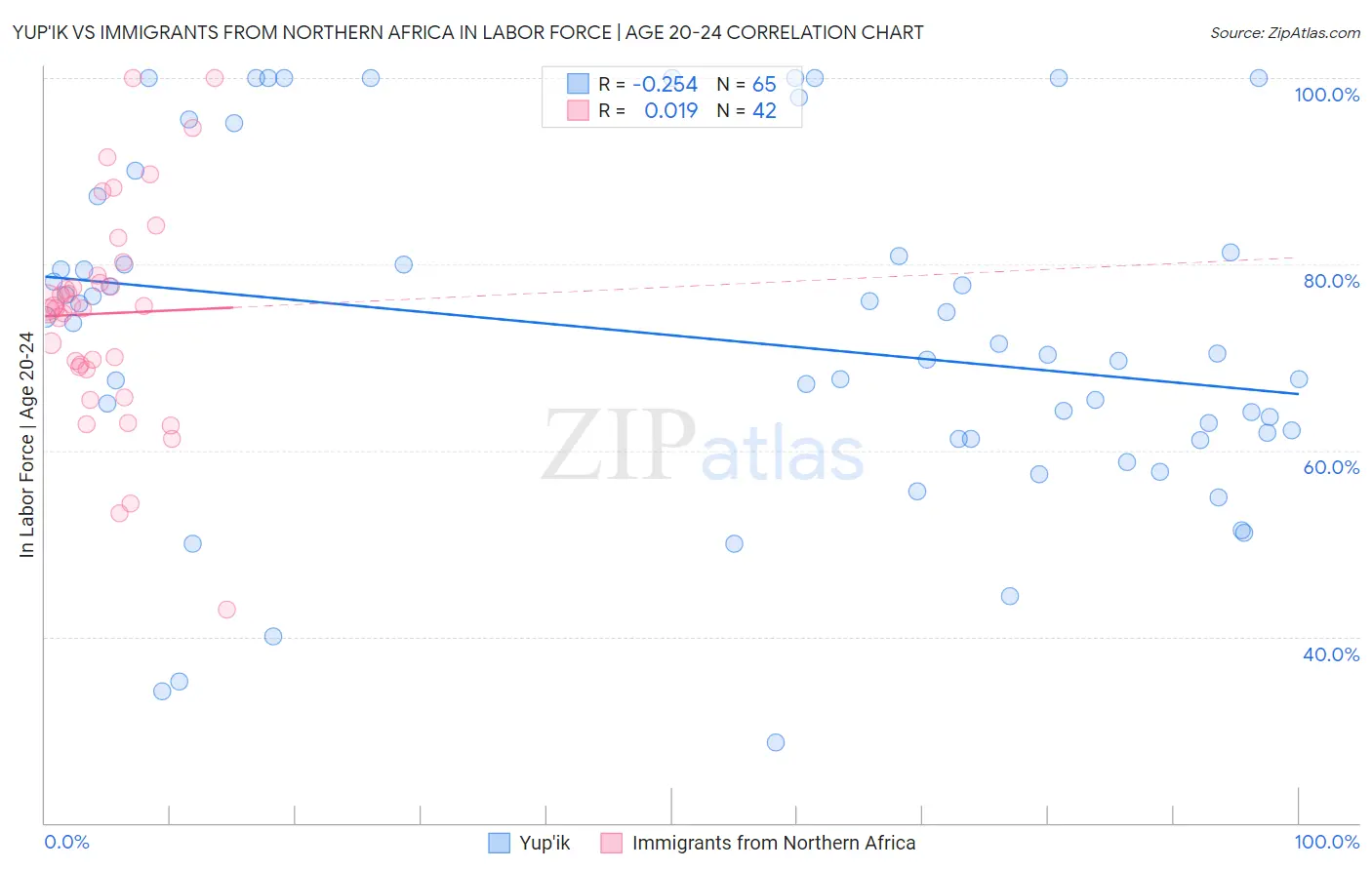 Yup'ik vs Immigrants from Northern Africa In Labor Force | Age 20-24