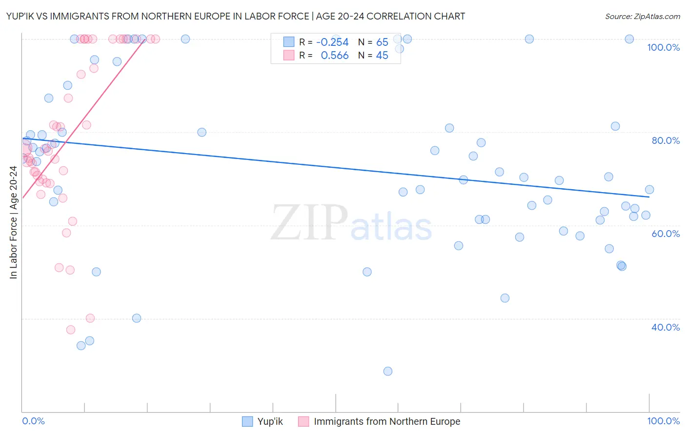 Yup'ik vs Immigrants from Northern Europe In Labor Force | Age 20-24
