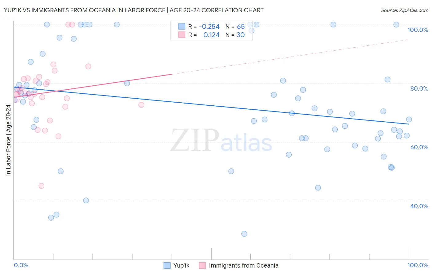 Yup'ik vs Immigrants from Oceania In Labor Force | Age 20-24