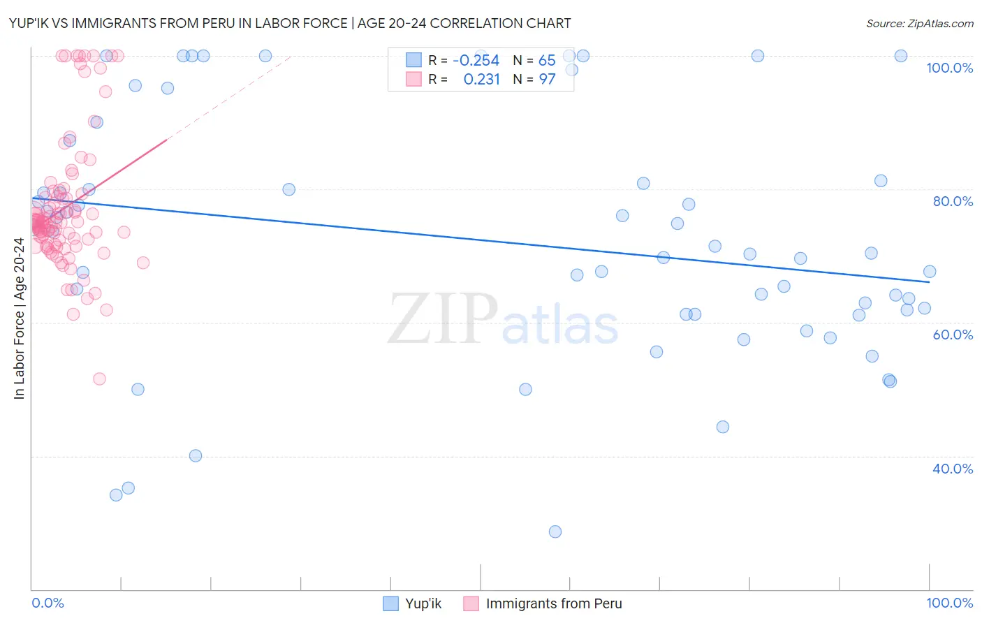 Yup'ik vs Immigrants from Peru In Labor Force | Age 20-24