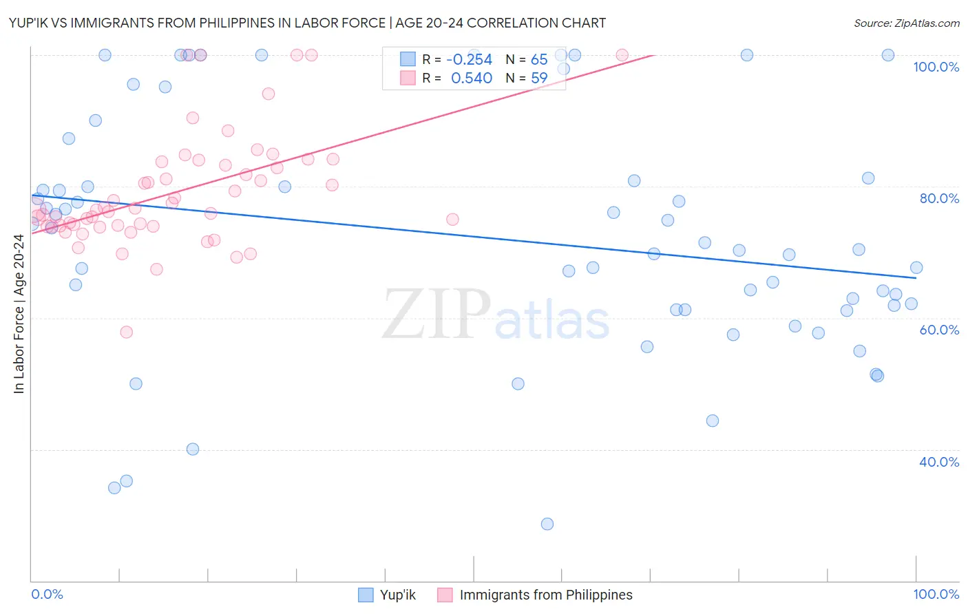 Yup'ik vs Immigrants from Philippines In Labor Force | Age 20-24