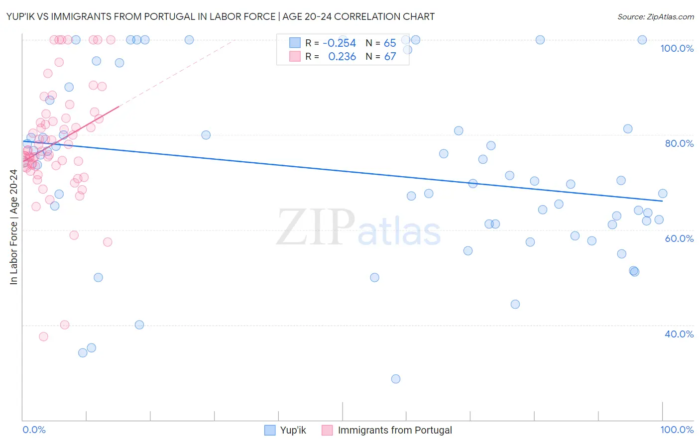 Yup'ik vs Immigrants from Portugal In Labor Force | Age 20-24