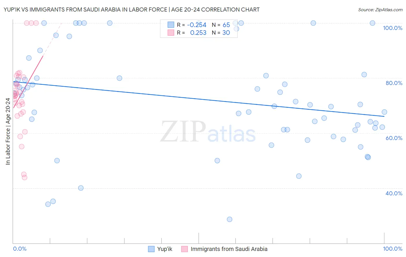 Yup'ik vs Immigrants from Saudi Arabia In Labor Force | Age 20-24