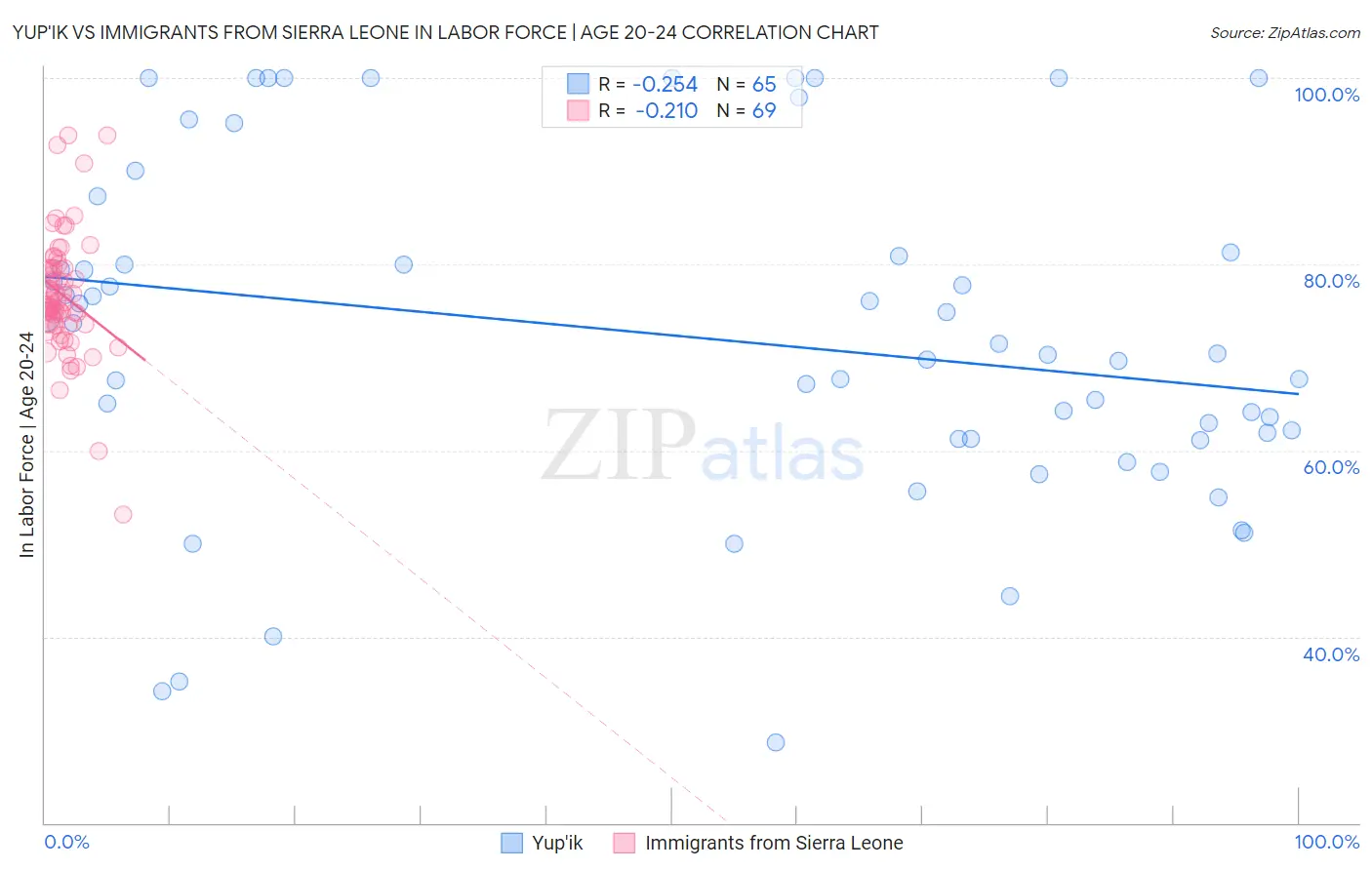 Yup'ik vs Immigrants from Sierra Leone In Labor Force | Age 20-24