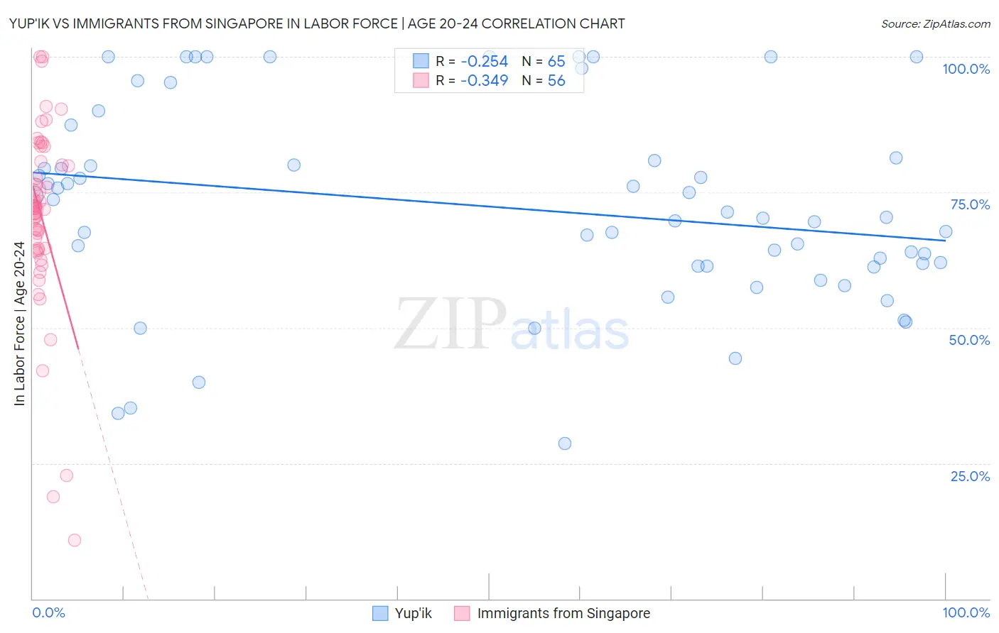 Yup'ik vs Immigrants from Singapore In Labor Force | Age 20-24