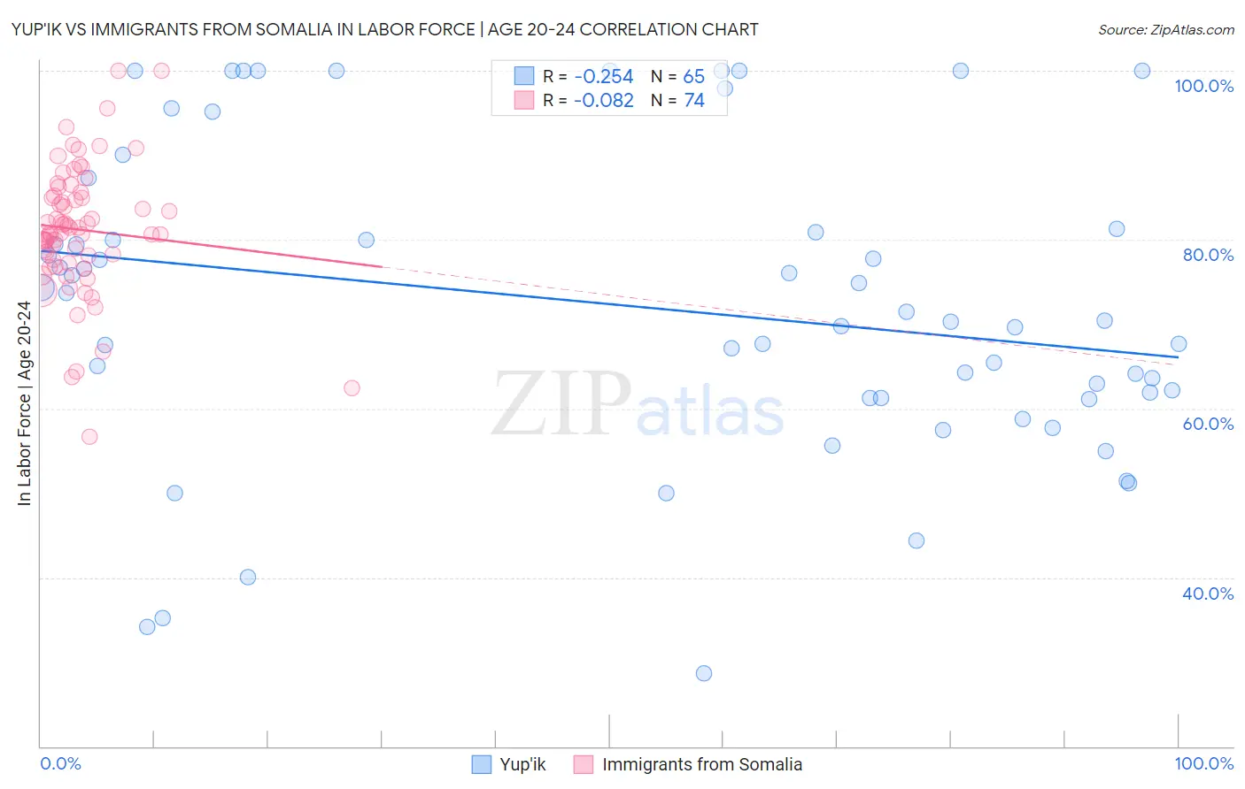 Yup'ik vs Immigrants from Somalia In Labor Force | Age 20-24