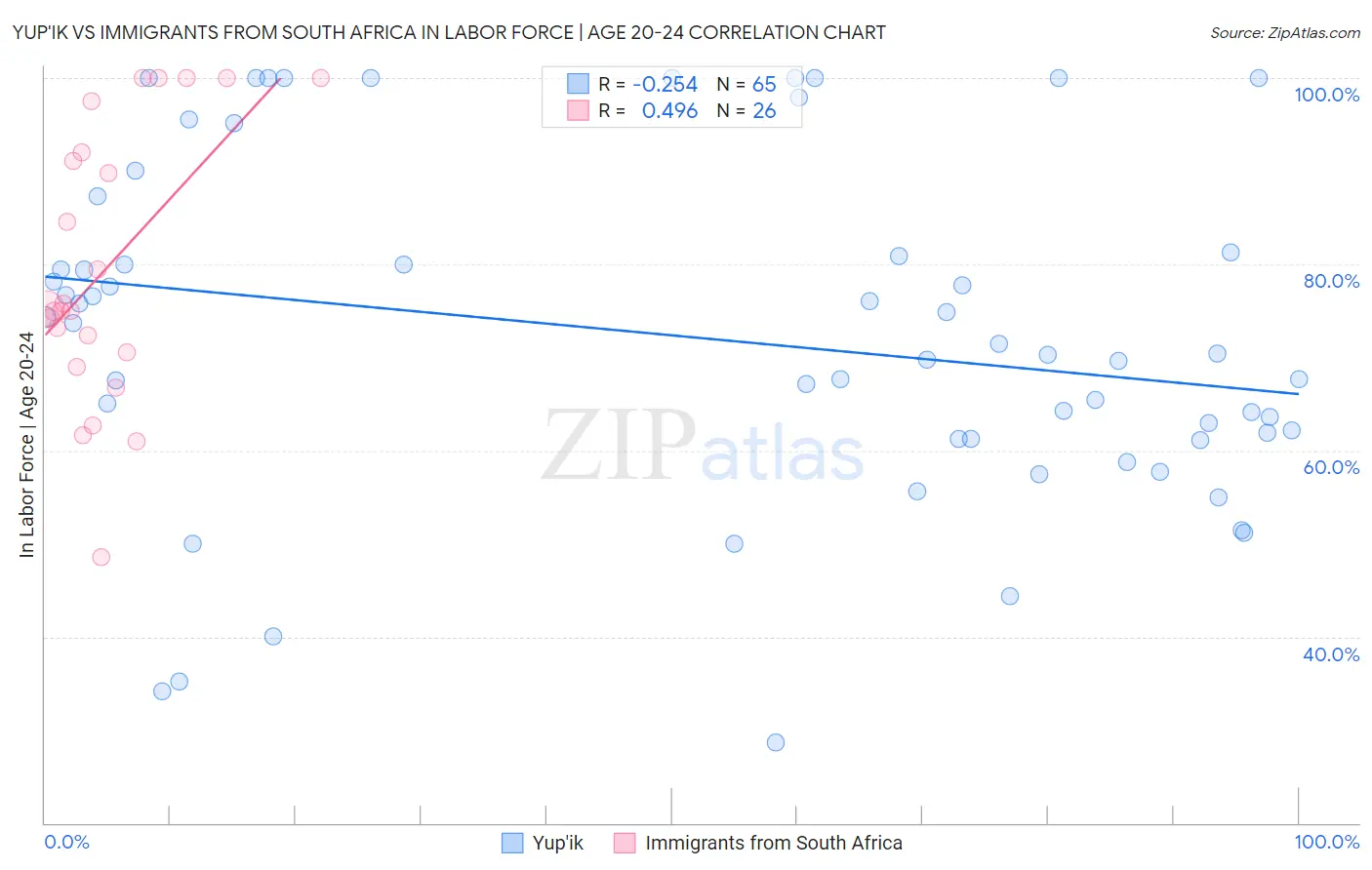 Yup'ik vs Immigrants from South Africa In Labor Force | Age 20-24