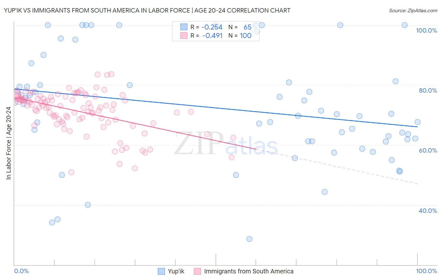 Yup'ik vs Immigrants from South America In Labor Force | Age 20-24