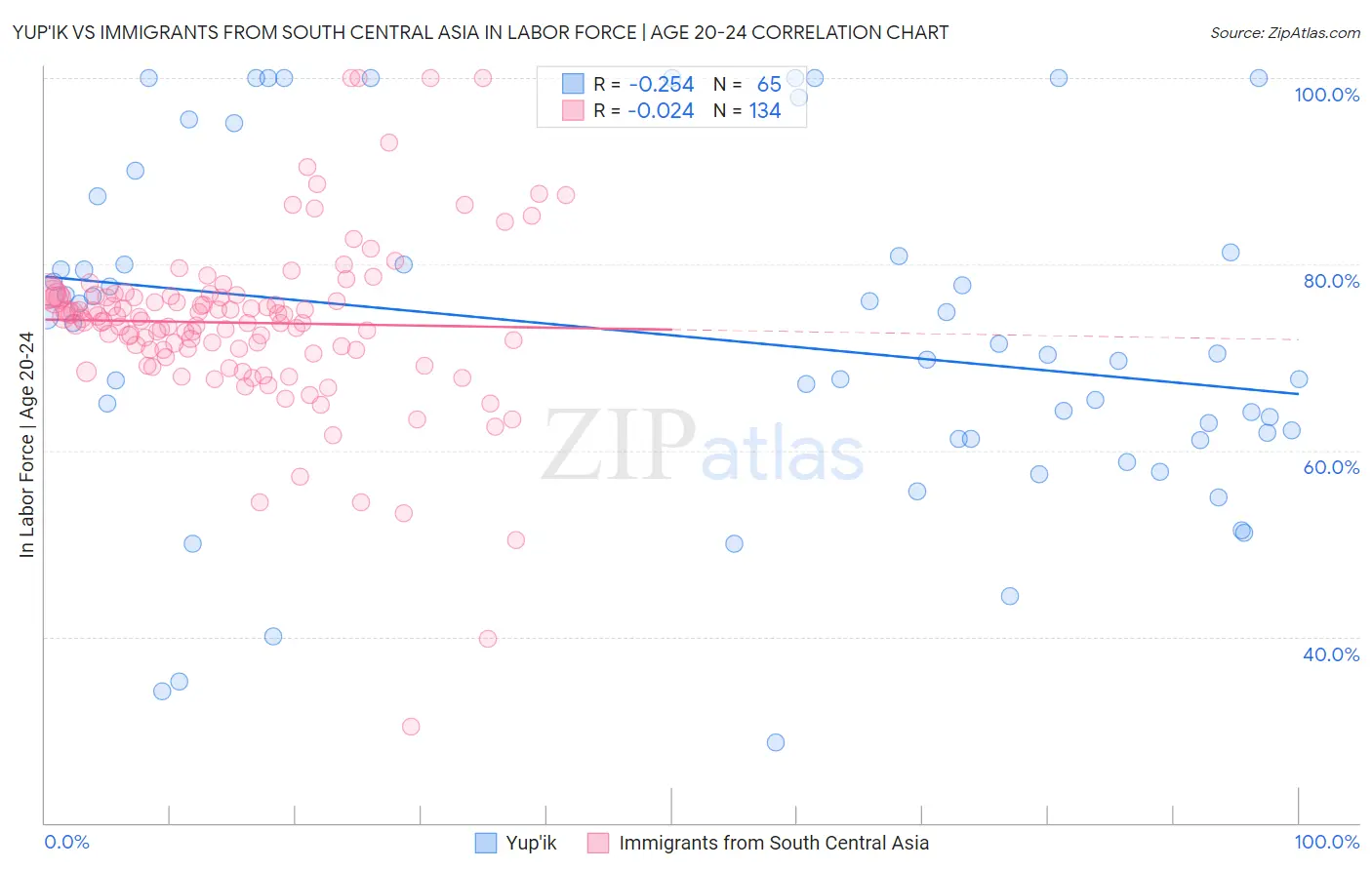Yup'ik vs Immigrants from South Central Asia In Labor Force | Age 20-24