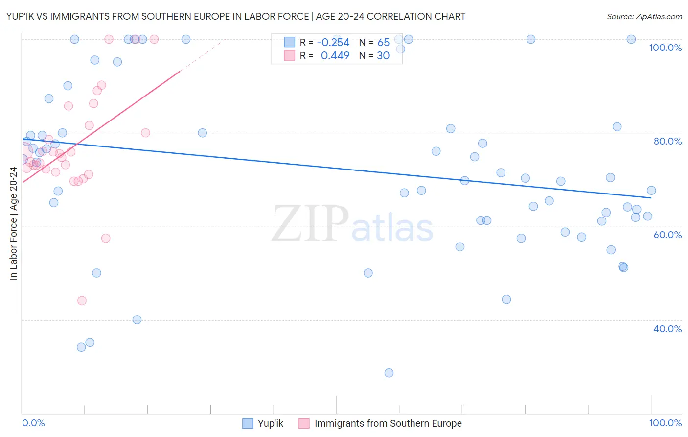 Yup'ik vs Immigrants from Southern Europe In Labor Force | Age 20-24
