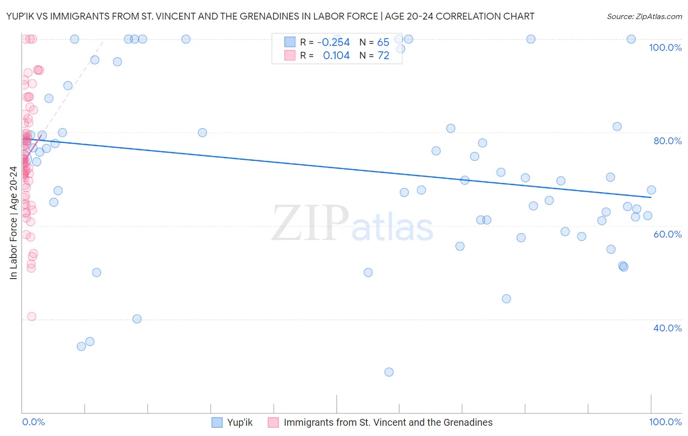 Yup'ik vs Immigrants from St. Vincent and the Grenadines In Labor Force | Age 20-24