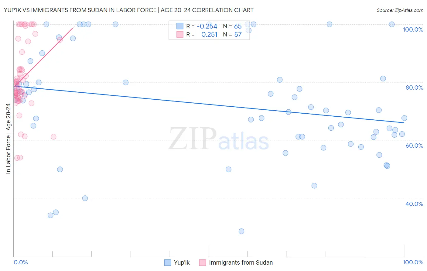 Yup'ik vs Immigrants from Sudan In Labor Force | Age 20-24