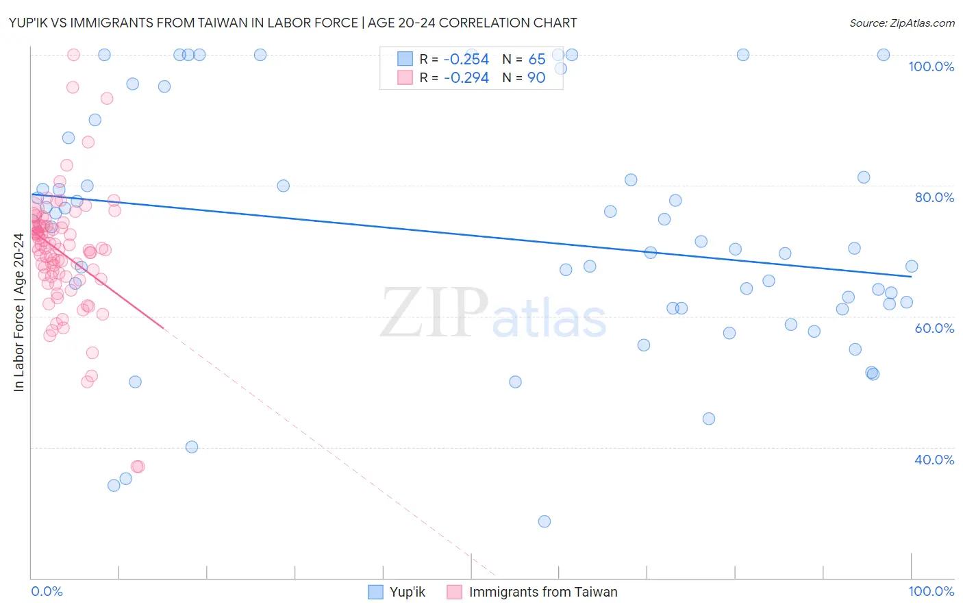 Yup'ik vs Immigrants from Taiwan In Labor Force | Age 20-24