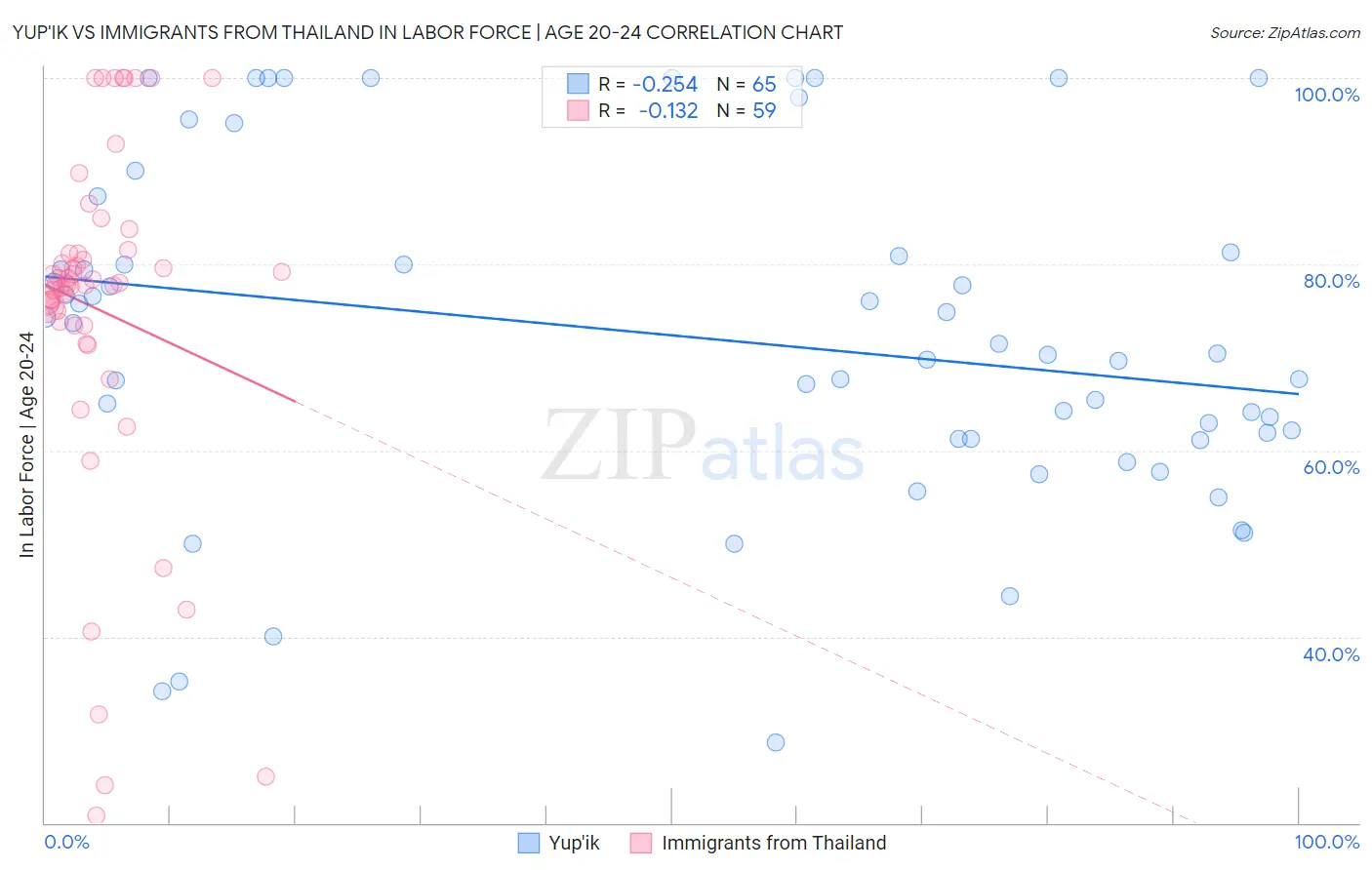Yup'ik vs Immigrants from Thailand In Labor Force | Age 20-24
