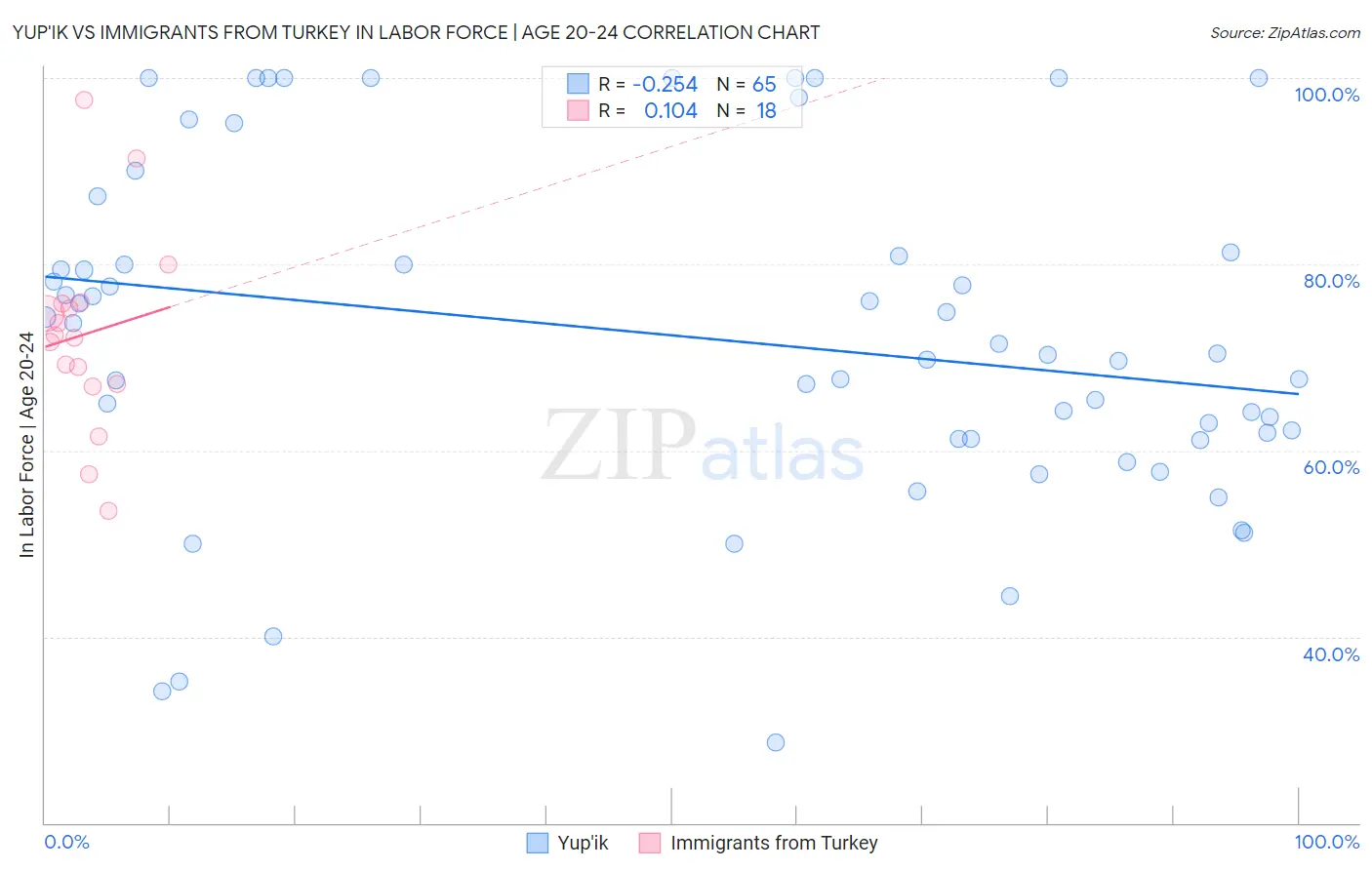 Yup'ik vs Immigrants from Turkey In Labor Force | Age 20-24