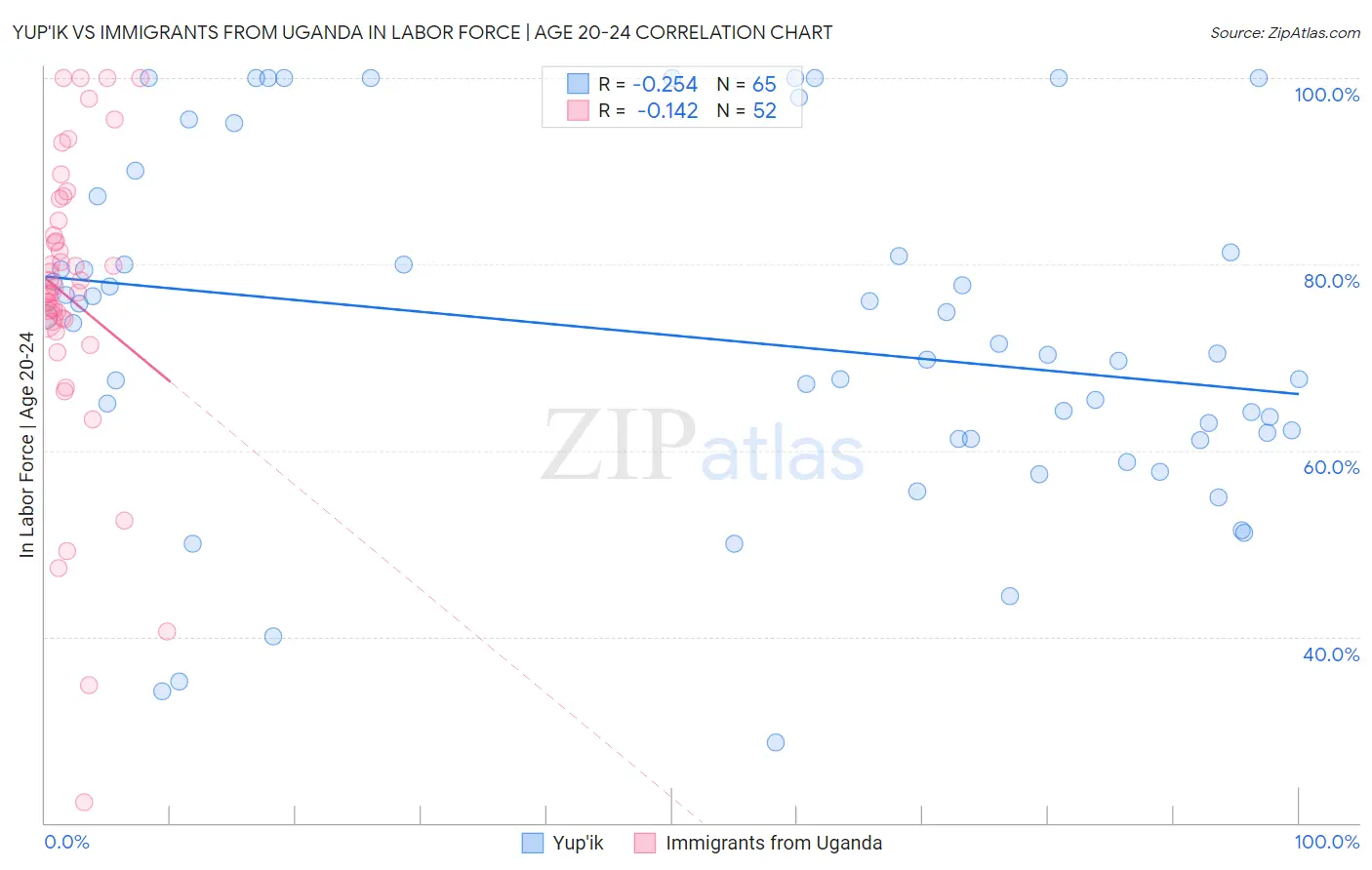 Yup'ik vs Immigrants from Uganda In Labor Force | Age 20-24