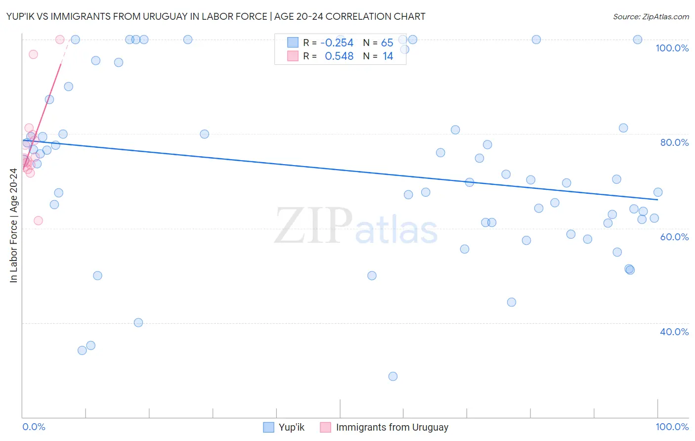 Yup'ik vs Immigrants from Uruguay In Labor Force | Age 20-24