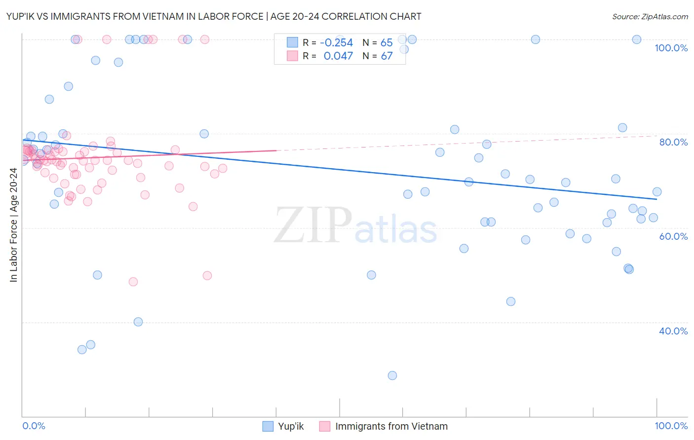 Yup'ik vs Immigrants from Vietnam In Labor Force | Age 20-24