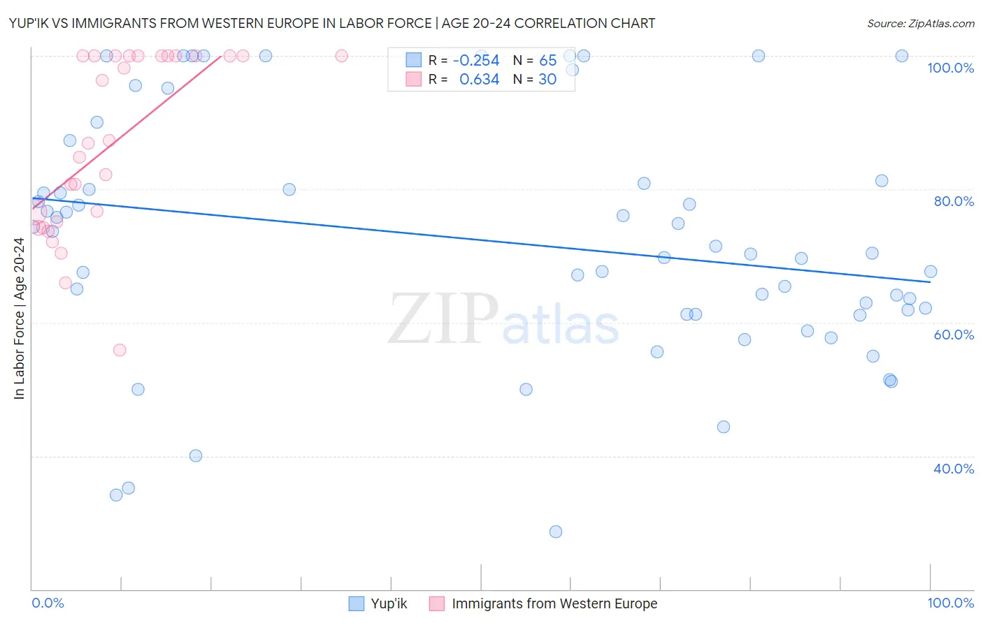 Yup'ik vs Immigrants from Western Europe In Labor Force | Age 20-24