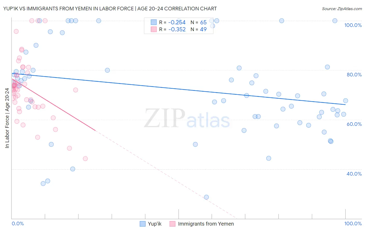 Yup'ik vs Immigrants from Yemen In Labor Force | Age 20-24