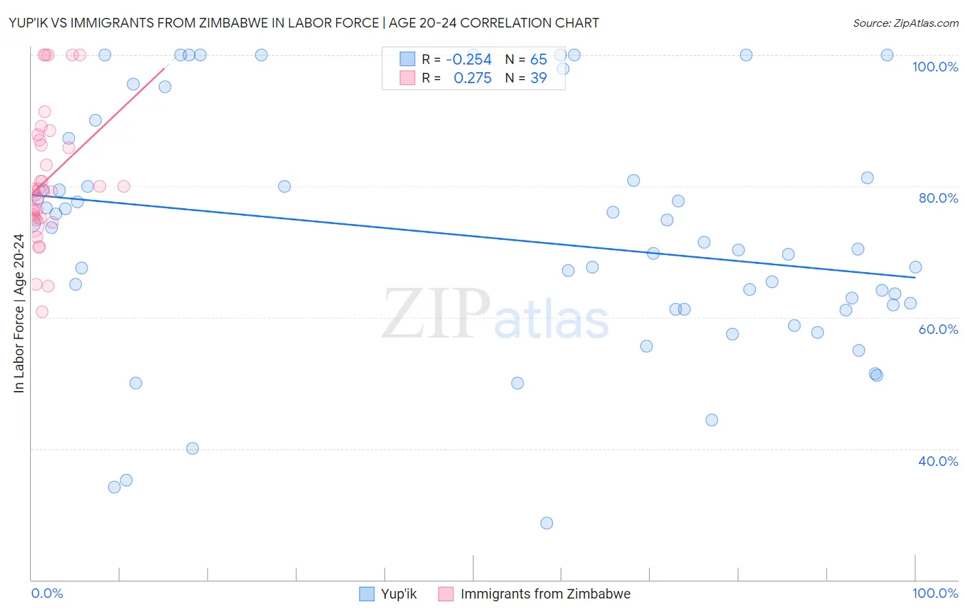 Yup'ik vs Immigrants from Zimbabwe In Labor Force | Age 20-24