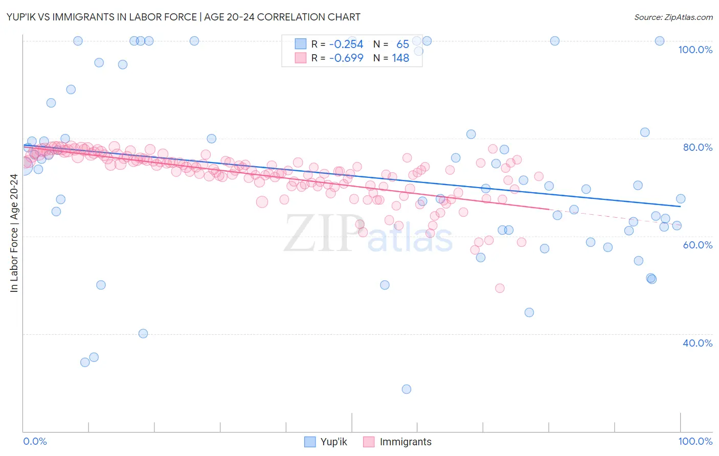 Yup'ik vs Immigrants In Labor Force | Age 20-24