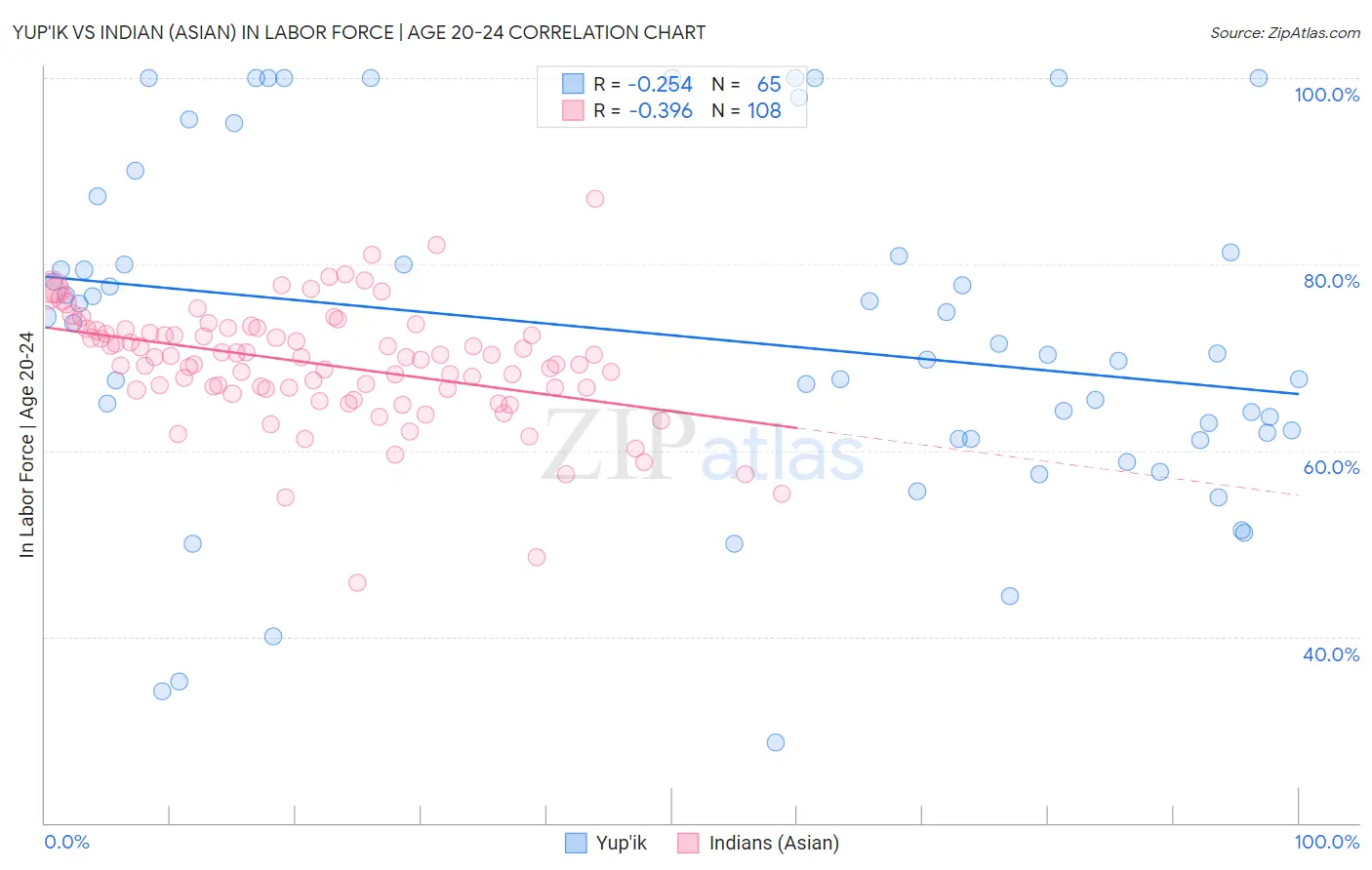 Yup'ik vs Indian (Asian) In Labor Force | Age 20-24
