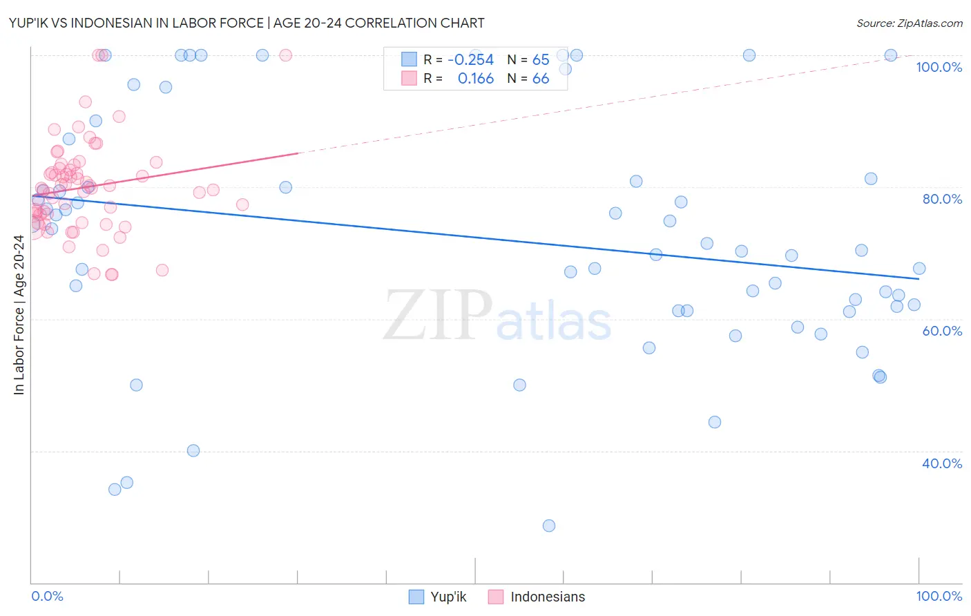 Yup'ik vs Indonesian In Labor Force | Age 20-24