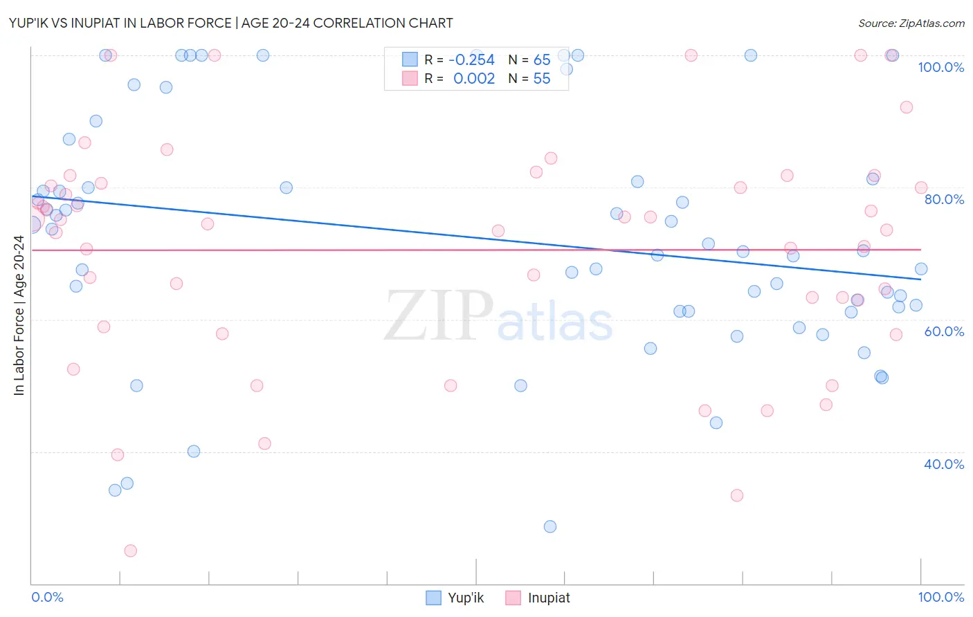 Yup'ik vs Inupiat In Labor Force | Age 20-24