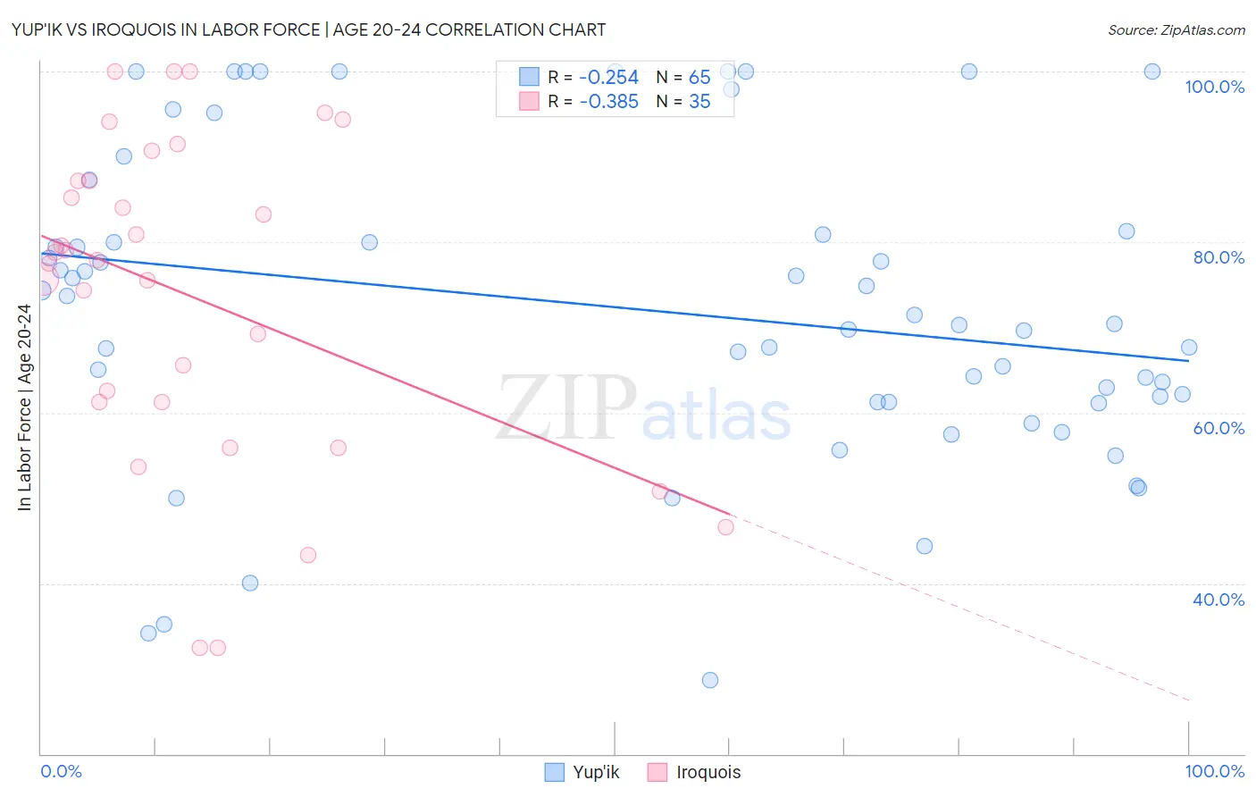 Yup'ik vs Iroquois In Labor Force | Age 20-24