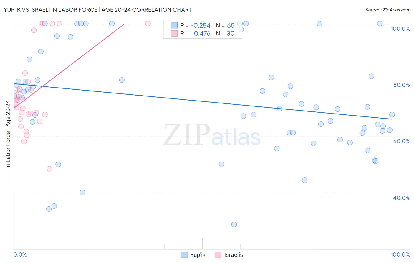 Yup'ik vs Israeli In Labor Force | Age 20-24